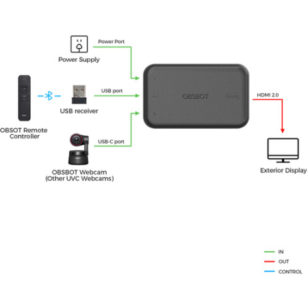 Obsbot OHB-2110-CA - adapter / konwerter UVC na HDMI do kamer Obsbot (4K@30fps, 1080p@60fps) - przykład użycia